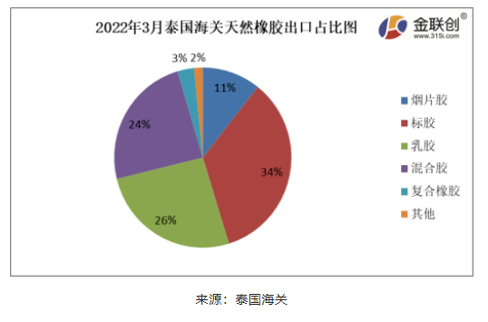 2022年3月份，泰國天然橡膠(含乳膠、煙片膠、標(biāo)膠、混合膠、復(fù)合橡膠、其他橡膠)出口44.81萬噸，環(huán)比上漲5.68%，同比下降7.32%