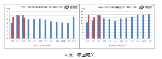  3月份，泰國混合膠出口量約10.84萬噸，同比下跌11.71%，環(huán)比下降9.66%