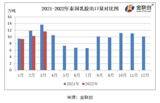 3月份，泰國天然乳膠出口量約11.63萬噸，同比下降15.04%，環(huán)比上漲12.85%。