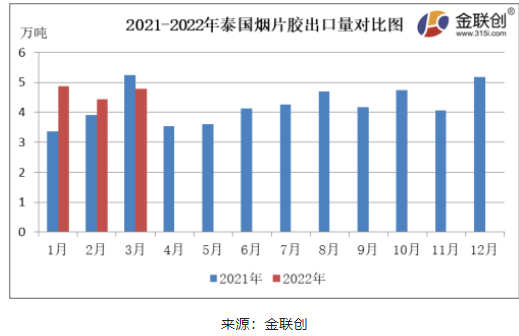 　3月份，泰國煙片膠出口量約4.77萬噸，同比下降8.80%，環(huán)比上漲7.79%。