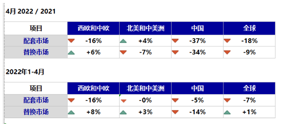 替換市場方面，中國暴跌34%，拖累全球市場下跌9%。