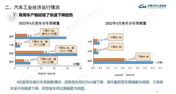 商用車胎：除中國市場外，均有增長