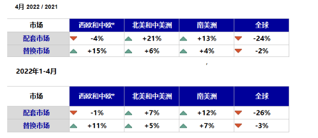 中西歐和美洲地區(qū)除了歐洲配套市場有所下滑外，其他方面數(shù)據(jù)均有所增長。
