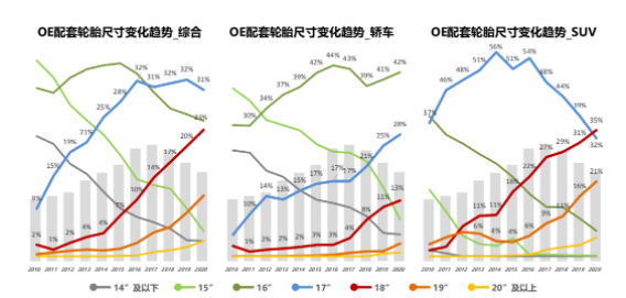 配套輪胎規(guī)格來看，17寸為SUV最小的規(guī)格，被8款車型選用;10款車型選擇18寸輪胎規(guī)格;13款車型選擇19寸規(guī)格，為最多;5款車型擁有20寸規(guī)格;僅特斯拉Model Y擁有21寸規(guī)格。