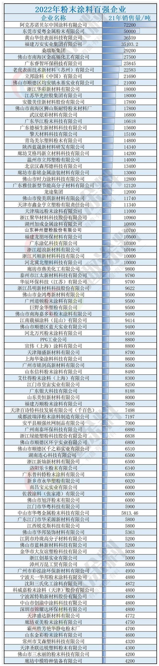 “2022年粉末涂料百強企業(yè)”正式揭曉榜單！ 