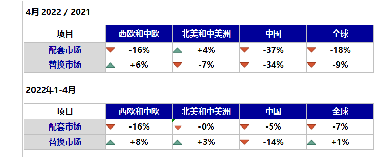 全球輪胎數(shù)據(jù)出爐，中國最慘