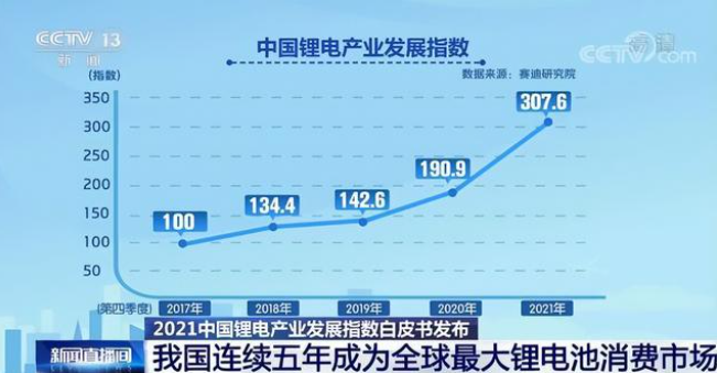 我國連續(xù)五年成為全球最大鋰電池消費(fèi)市場(chǎng) 我國連續(xù)五年成為全球最大鋰電池消費(fèi)市場(chǎng)