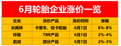 ，輪胎企業(yè)漲價(jià)的消息還是一波接著一波，車(chē)與輪店主聯(lián)盟小邦預(yù)計(jì)漲價(jià)還會(huì)延續(xù)一段時(shí)間
