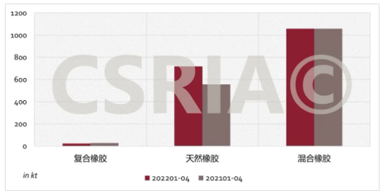 圖4 2022年1~4月我國復(fù)合橡膠、天然橡膠、混合橡膠進口概況