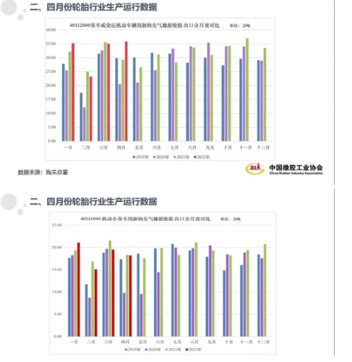 10家重點(diǎn)輪胎企業(yè)綜合輪胎產(chǎn)量同比和環(huán)比皆出現(xiàn)了明顯下滑，主要經(jīng)濟(jì)指標(biāo)工業(yè)總產(chǎn)值和銷售收入出現(xiàn)負(fù)增長(zhǎng)。