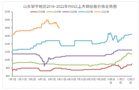 廢舊輪胎:進入五月,下游產(chǎn)品遭遇“雪藏” 廢舊輪胎:進入五月,下游產(chǎn)品遭遇“雪藏”