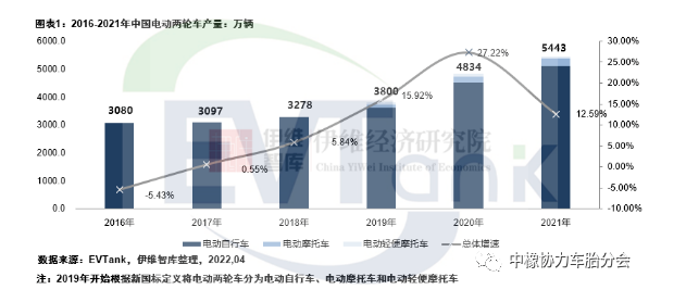 2021年中國電動(dòng)兩輪車產(chǎn)量5443萬輛 帶動(dòng)鋰電池出貨量超13GWh 2021年中國電動(dòng)兩輪車產(chǎn)量5443萬輛 帶動(dòng)鋰電池出貨量超13GWh