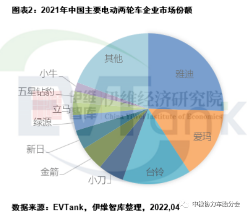 2021年中國電動(dòng)兩輪車產(chǎn)量5443萬輛 帶動(dòng)鋰電池出貨量超13GWh 2021年中國電動(dòng)兩輪車產(chǎn)量5443萬輛 帶動(dòng)鋰電池出貨量超13GWh