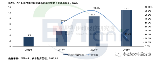 2021年中國電動(dòng)兩輪車產(chǎn)量5443萬輛 帶動(dòng)鋰電池出貨量超13GWh 2021年中國電動(dòng)兩輪車產(chǎn)量5443萬輛 帶動(dòng)鋰電池出貨量超13GWh