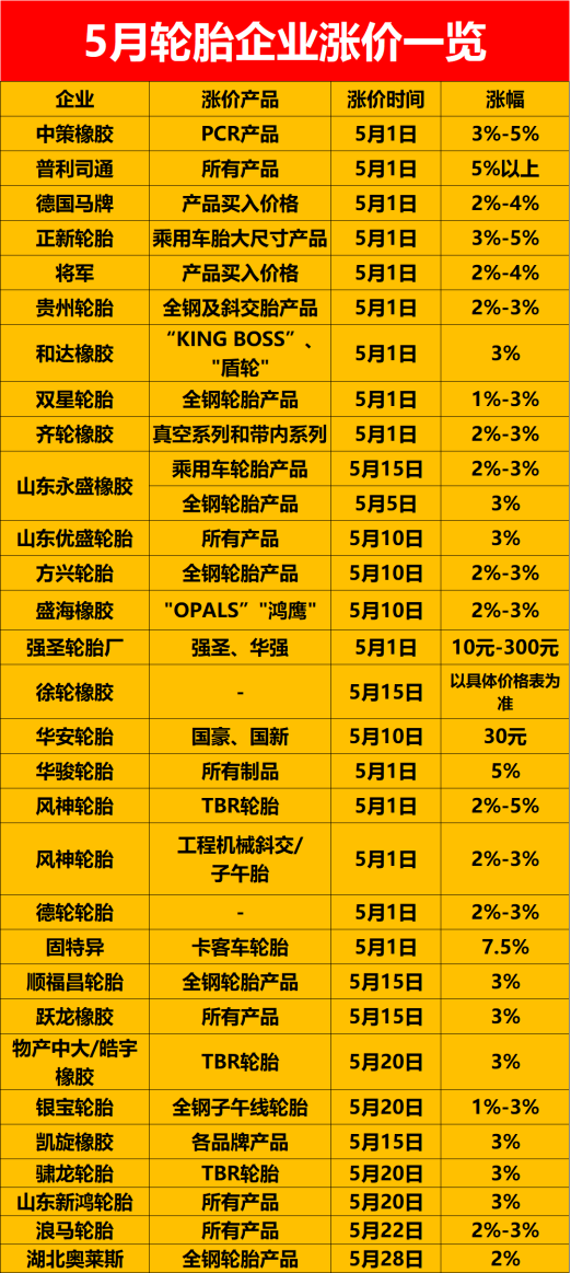 受制于輪胎原材料不斷上漲，5月有多家企業(yè)宣布輪胎漲價(jià)