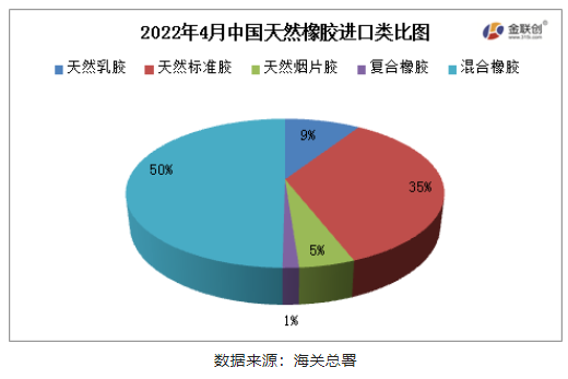 國天然橡膠(含乳膠、復(fù)合膠、混合膠)進(jìn)口共計(jì)42.69萬
