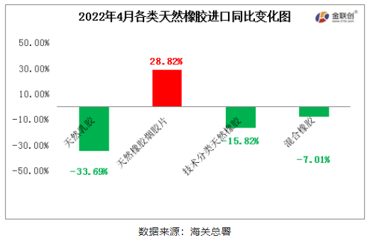 　2022年4月中國天然橡膠進(jìn)口中，僅天然煙片膠進(jìn)口同比上漲，初級形狀的天然橡膠、天然乳膠與混合膠進(jìn)口同比均有明顯減量
