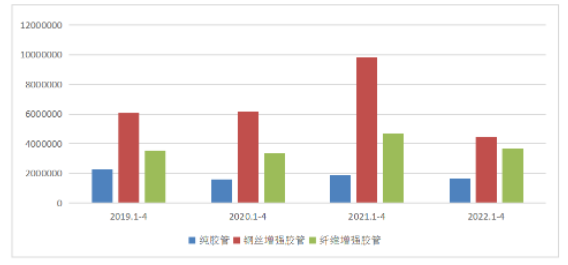 2022年1-4月我國膠管進出口情況 2022年1-4月我國膠管進出口情況