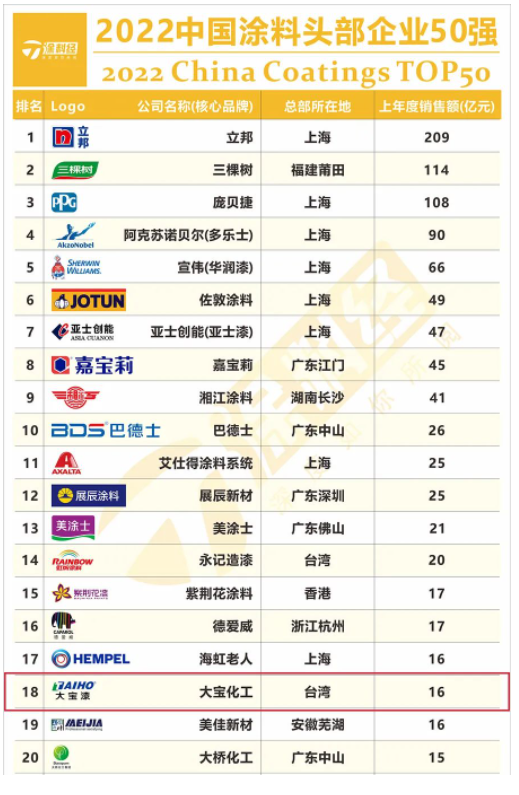 大寶漆上榜“2022中國涂料頭部企業(yè)50強(qiáng)”及“2022中國民族涂料50強(qiáng)”