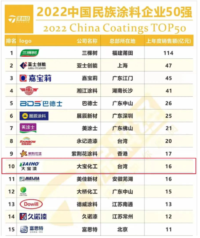 大寶漆自1992年進(jìn)入中國大陸，深耕涂料行業(yè)30年，已發(fā)展成為集技術(shù)研發(fā)、涂料生產(chǎn)、銷售和服務(wù)為一體的大型現(xiàn)代化高新企業(yè)。