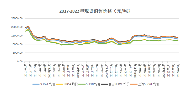 　2022年5月昆明全乳膠銷售均價13015.79元/噸，環(huán)比下降2.83%