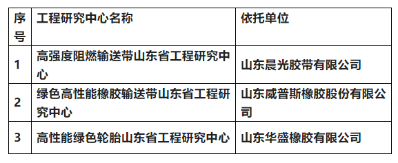 威普斯膠帶、華盛橡膠、晨光膠帶被認(rèn)定為山東省工程研究中心