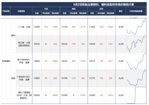 上周(5月27-6月2日)國(guó)內(nèi)丁苯橡膠出廠價(jià)格繼續(xù)上漲，主流漲幅在300元/噸，國(guó)內(nèi)高順 順丁橡膠出廠價(jià)格寬幅上漲。