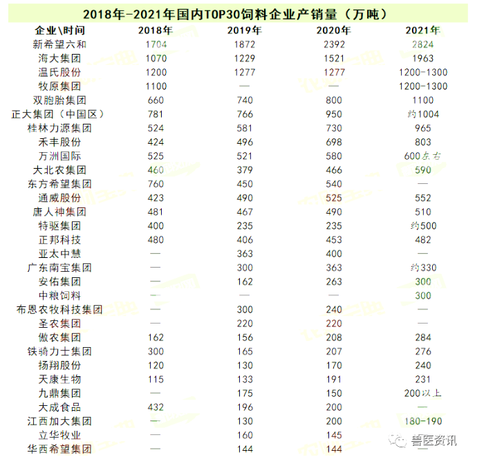中國飼料企業(yè)前30強名單出爐！