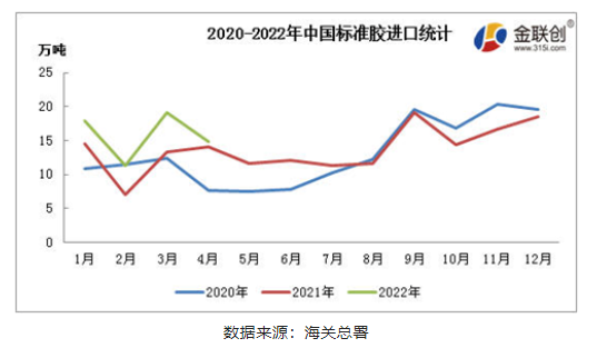 2022年1-4月中國進口標(biāo)準(zhǔn)膠數(shù)量累計63.27萬噸