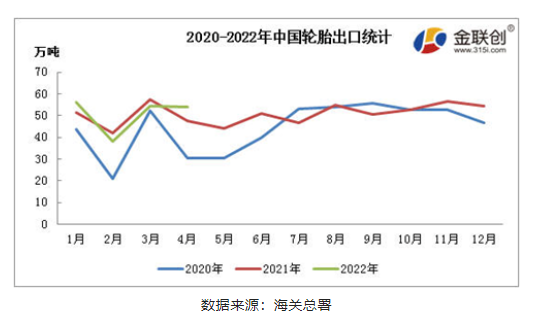 輪胎出口方面，海關(guān)統(tǒng)計的數(shù)據(jù)顯示，2022年1-4月中國輪胎(含機動小客車用新的充氣橡膠輪胎、客運機動車輛或貨運機動車輛用新的充氣輪胎)出口累計203.04萬噸