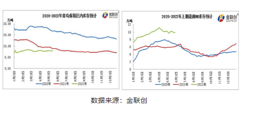 截至2022年5月27日青島保稅區(qū)內(nèi)天然橡膠庫存同比約減少12%;