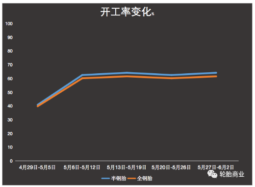 開工率緩步回升，6月輪胎企業(yè)能否力挽狂瀾