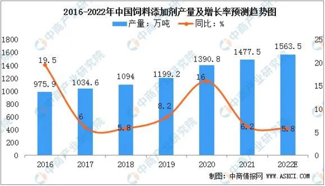 2022年中國飼料添加劑市場現狀及發(fā)展趨勢預測分析 2022年中國飼料添加劑市場現狀及發(fā)展趨勢預測分析