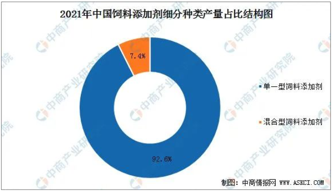 2022年中國飼料添加劑市場現狀及發(fā)展趨勢預測分析 2022年中國飼料添加劑市場現狀及發(fā)展趨勢預測分析