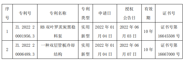 德固特取得兩項專利  其中包括炭黑裝置
