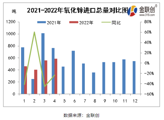 一、2021-2022氧化鋅進口總量對比