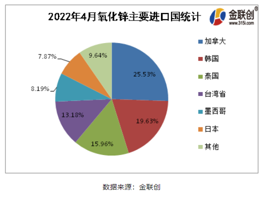 2022年4月氧化鋅進口排名前5的國家為加拿大(25.53%)、韓國(19.63%)、泰國(15.96%)、臺灣省(13.18%)、墨西哥(8.19%)。就進口結構來看，主要貿易伙伴占進口90%左右。