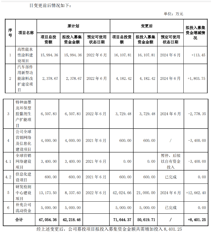 松井股份：公司擬將高性能水性涂料建設(shè)等多個募投項目變更、延期