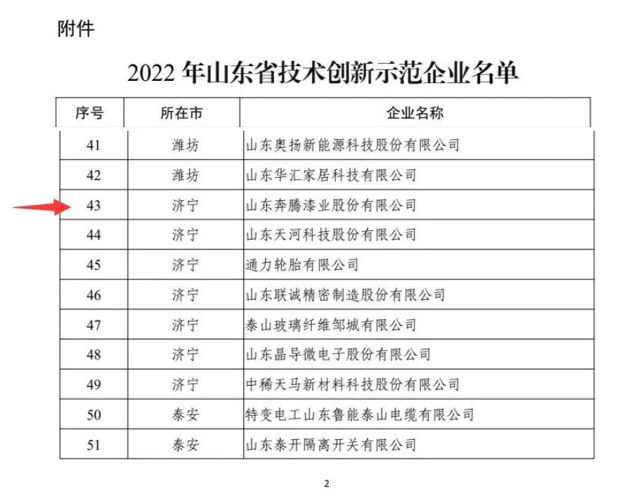 奔騰漆業(yè)入選2022年山東省技術(shù)創(chuàng)新示范企業(yè)名單！