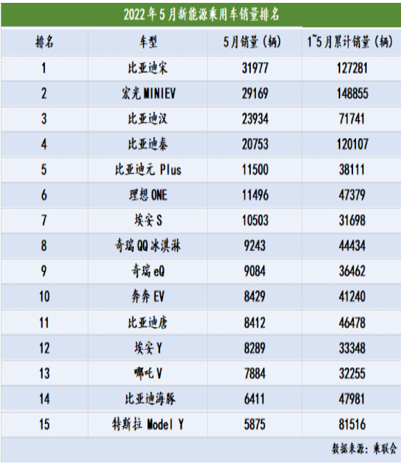 插電混動(dòng)車型5月銷量為9.8萬(wàn)輛，同比增長(zhǎng)184.4%