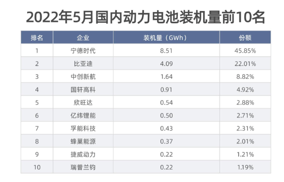 寧德時(shí)代動(dòng)力電池的市占率重回40%以上為45.85%，較上月提高7.57個(gè)百分點(diǎn);比亞迪動(dòng)力電池市占率則相應(yīng)下降10.17個(gè)百分點(diǎn)。