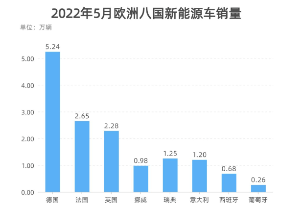 歐、美新能源車市熱度不均