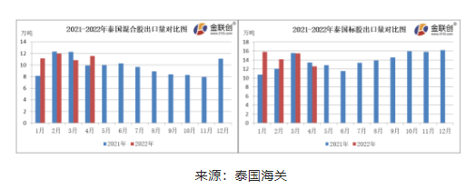 　4月份，泰國(guó)混合膠出口量約11.55萬(wàn)噸，同比上漲15.96%，環(huán)比上漲6.53%。