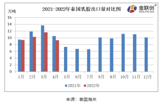 4月份，泰國(guó)天然乳膠出口量約9.29萬(wàn)噸，同比下降11.89%，環(huán)比下降20.10%