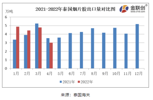 　4月份，泰國(guó)煙片膠出口量約3.01萬(wàn)噸，同比下降14.90%，環(huán)比下降36.96%。