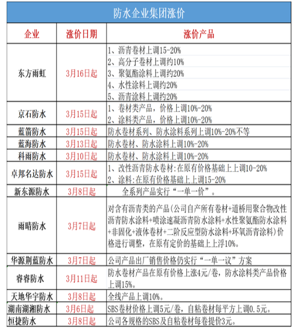 防水企業(yè)集體“破防”，雨虹/北新/科順/雨中情齊發(fā)漲價(jià)函掀起新一波漲價(jià)潮