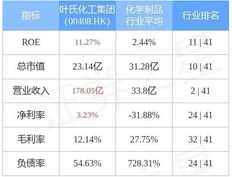 葉氏化工集團(tuán)發(fā)盈警，預(yù)期前5個月純利同比減少