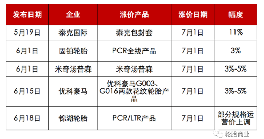 有4家輪胎企業(yè)披露了下個月的價格調(diào)整消息