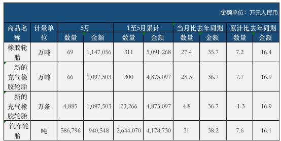 2022年5月中國橡膠輪胎外胎產(chǎn)量為7023.3萬條，同比下降10%，減少了780萬條