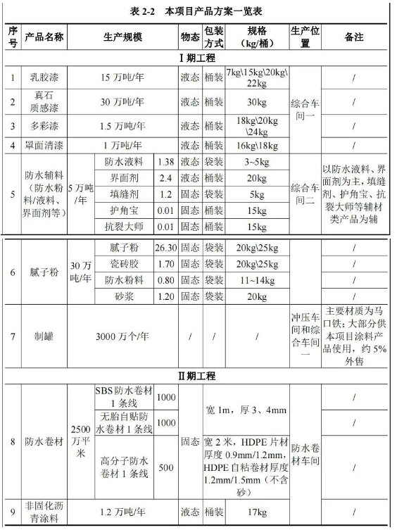 三棵樹(shù)近百萬(wàn)噸項(xiàng)目將開(kāi)建，建成國(guó)內(nèi)最先進(jìn)智慧工廠